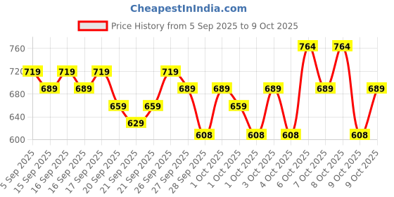myntra.com STELLAR HOME Multicoloured 140 TC Single Bedsheet with 1 Pillow Covers stellar home Price History Graph from 5 Sep 2025 to 7 Oct 2025