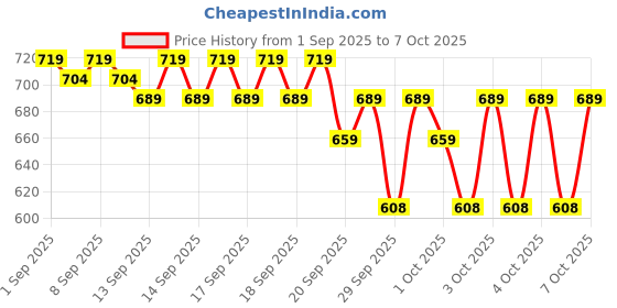 myntra.com STELLAR HOME Multicoloured Floral 140 TC Single Bedsheet with 1 Pillow Covers stellar home Price History Graph from 1 Sep 2025 to 7 Oct 2025