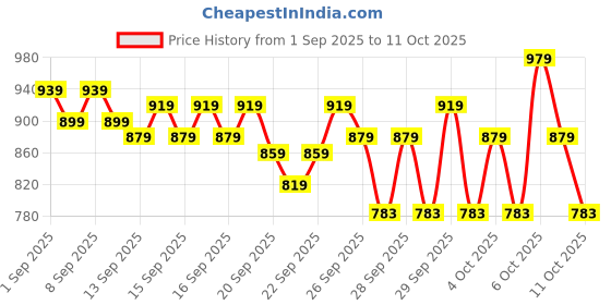 myntra.com STELLAR HOME Peach & White 104 TC Queen Bedsheet Set 2.24 cm X 2.74 stellar home Price History Graph from 1 Sep 2025 to 11 Oct 2025