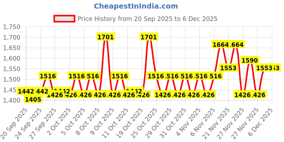 myntra.com STELLAR HOME Peach-Coloured Striped 210 TC Cotton Fitted King Bedsheet Set 2.54 m x 2.74 m stellar home Price History Graph from 20 Sep 2025 to 5 Dec 2025