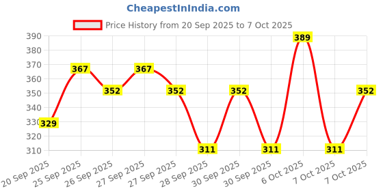 myntra.com STELLAR HOME Peach-Coloured Textured 1650 GSM BathRugs stellar home Price History Graph from 20 Sep 2025 to 7 Oct 2025