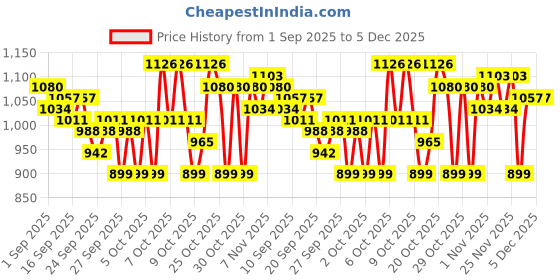 myntra.com STELLAR HOME Pink & Blue Cartoon Characters 144 TC Single Bedsheet Set 1.50 cm X 2.24m stellar home Price History Graph from 1 Sep 2025 to 5 Dec 2025