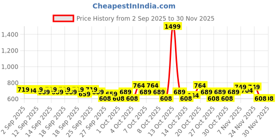 myntra.com STELLAR HOME Pink & Green Floral 140 TC Single Bedsheet with 1 Pillow Covers stellar home Price History Graph from 2 Sep 2025 to 29 Nov 2025