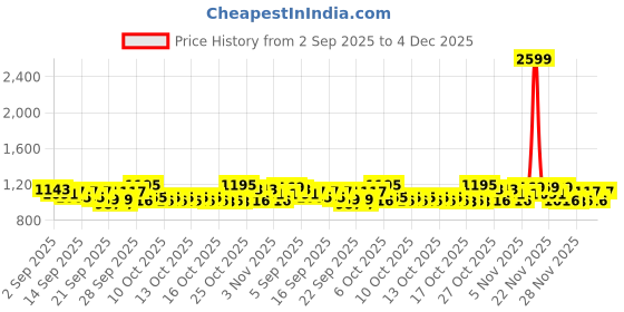 myntra.com STELLAR HOME Pink & White Cartoon Characters 144 TC Queen Bedsheet with 2 Pillow Covers stellar home Price History Graph from 2 Sep 2025 to 4 Dec 2025
