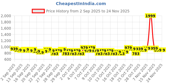 myntra.com STELLAR HOME Pink & White Printed 104 TC Queen Bedsheet Set 2.24 m x 2.74 m stellar home Price History Graph from 2 Sep 2025 to 23 Nov 2025