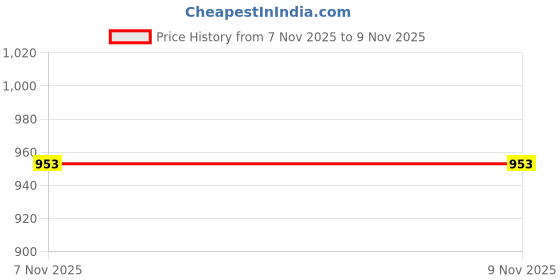 myntra.com STELLAR HOME Poise Pink AC Room 210 GSM Double Bed Blanket stellar home Price History Graph from 2 Nov 2025 to 7 Nov 2025