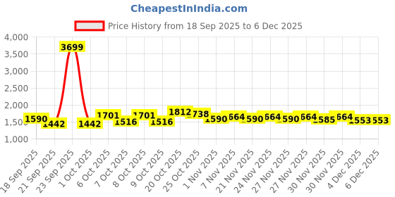 myntra.com STELLAR HOME Prism Navy Blue Striped Cotton 210 TC King Bedsheet Set 2.54 m x 2.74 m stellar home Price History Graph from 18 Sep 2025 to 5 Dec 2025