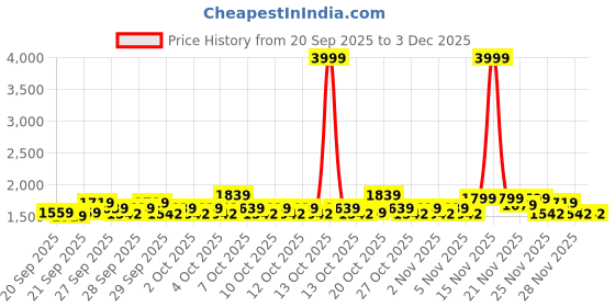 myntra.com STELLAR HOME Prism Peach Striped 210 TC Super King Cotton Bedsheet Set 2.74 m x 2.74 m stellar home Price History Graph from 20 Sep 2025 to 2 Dec 2025