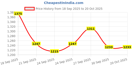 myntra.com STELLAR HOME Prism Red Striped 210 TC Queen Bedsheet Set 2.24 m x 2.54 m stellar home Price History Graph from 18 Sep 2025 to 19 Oct 2025