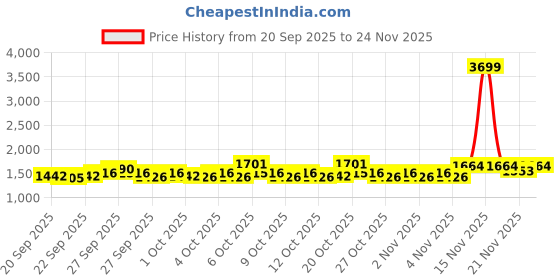 myntra.com STELLAR HOME Prism Red Striped Fitted 210 TC Cotton King Bedsheet Set 2.54 m x 2.74 m stellar home Price History Graph from 20 Sep 2025 to 24 Nov 2025