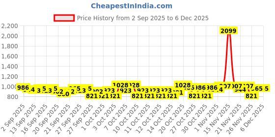 myntra.com STELLAR HOME Teal & Pink Ethnic Motifs 104 TC Queen Bedsheet with 2 Pillow Covers stellar home Price History Graph from 2 Sep 2025 to 5 Dec 2025