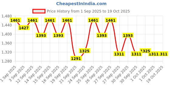 myntra.com STELLAR HOME Tom & Jerry Blue & Yellow Printed 144 TC Queen Bedsheet Set 2.24 m x 2.54 m stellar home Price History Graph from 1 Sep 2025 to 19 Oct 2025