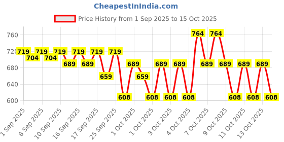 myntra.com STELLAR HOME Turquoise Blue & White 140 TC Single Bedsheet with 1 Pillow Covers stellar home Price History Graph from 1 Sep 2025 to 15 Oct 2025