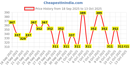 myntra.com STELLAR HOME Valentina Teal Green Textured 1650 GSM BathRugs stellar home Price History Graph from 18 Sep 2025 to 13 Oct 2025