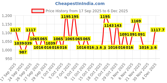 myntra.com STELLAR HOME White & Green Floral Printed 104 TC Cotton King Bedsheet Set 2.74 m x 2.74 m stellar home Price History Graph from 17 Sep 2025 to 6 Dec 2025