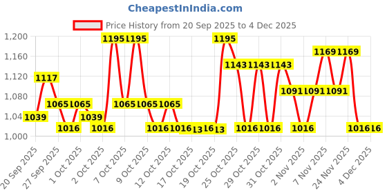 myntra.com STELLAR HOME White & Grey 104 TC Bedsheet with 2 Pillow Covers stellar home Price History Graph from 20 Sep 2025 to 2 Dec 2025