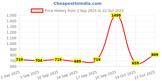 myntra.com STELLAR HOME White & Pink Printed 140 TC Cotton Single Bedsheet Set 1.50 m x 2.24 m stellar home Price History Graph from 2 Sep 2025 to 19 Oct 2025