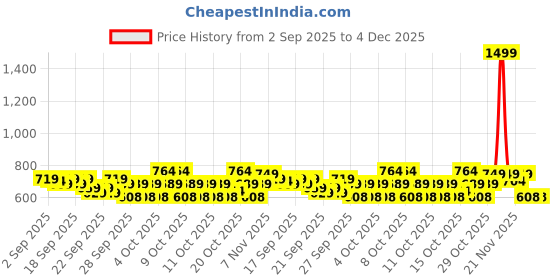 myntra.com STELLAR HOME White & Yellow 140 TC Skin-Friendly Single Bedsheet Set 1.50 m x 2.24 m stellar home Price History Graph from 2 Sep 2025 to 3 Dec 2025