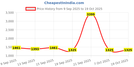 myntra.com STELLAR HOME White & Yellow Cartoon Characters 144 TC Queen Bedsheet with 2 Pillow Covers stellar home Price History Graph from 9 Sep 2025 to 17 Oct 2025