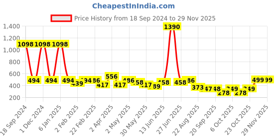 myntra.com STELLERS Boys Colourblocked Applique T-shirt stellers Price History Graph from 18 Sep 2024 to 28 Nov 2025