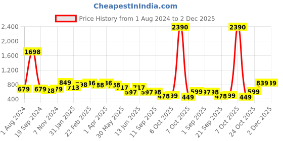 myntra.com STELLERS Boys Geometric Printed Polo Collar Stretchable Casual T-shirt stellers Price History Graph from 1 Aug 2024 to 1 Dec 2025