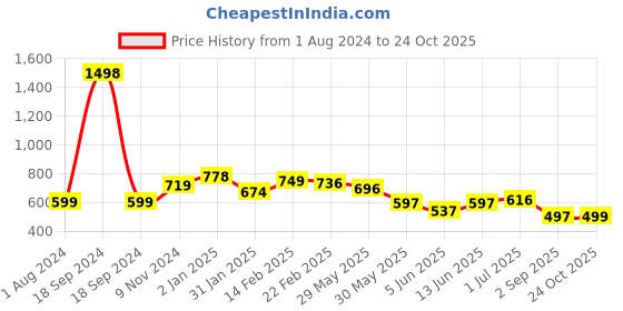 myntra.com STELLERS Boys Polo Collar Antimicrobial T-shirt stellers Price History Graph from 1 Aug 2024 to 24 Oct 2025