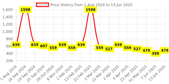 myntra.com STELLERS Boys Polo Collar  T-shirt stellers Price History Graph from 1 Aug 2024 to 13 Jun 2025