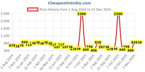 myntra.com STELLERS Boys Printed Polo Collar T-shirt stellers Price History Graph from 1 Aug 2024 to 22 Dec 2025