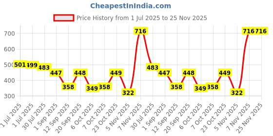 myntra.com STELLERS Boys Printed Stretchable T-shirts stellers Price History Graph from 1 Jul 2025 to 25 Nov 2025