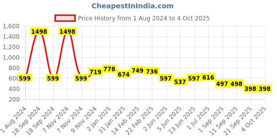 myntra.com STELLERS Boys Regular Fit Short Sleeves Polo Collar T-shirt stellers Price History Graph from 1 Aug 2024 to 4 Oct 2025