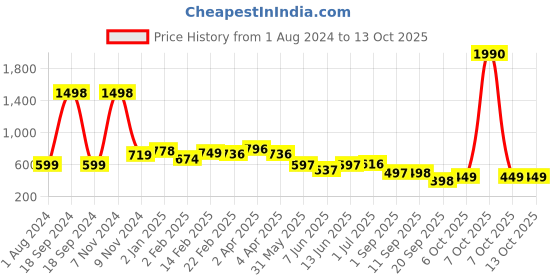 myntra.com STELLERS Boys Regular Fit Short Sleeves Polo Collar T-shirt stellers Price History Graph from 1 Aug 2024 to 4 Oct 2025