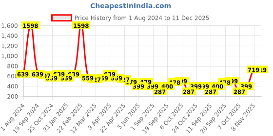 myntra.com STELLERS Boys Striped Polo Collar Applique T-shirt stellers Price History Graph from 1 Aug 2024 to 11 Dec 2025