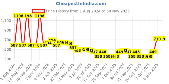 myntra.com STELLERS Boys Typography Printed Extended Sleeves Applique T-shirt stellers Price History Graph from 1 Aug 2024 to 29 Nov 2025
