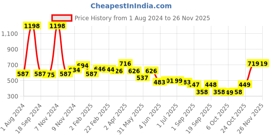 myntra.com STELLERS Boys Typography Printed Extended Sleeves T-shirt stellers Price History Graph from 1 Aug 2024 to 24 Nov 2025