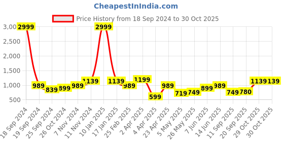 myntra.com STELLERS Comfort Spread Collar Casual Shirt stellers Price History Graph from 18 Sep 2024 to 30 Oct 2025
