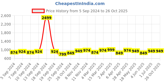 myntra.com STELLERS Floral Printed Polo Collar T-shirt stellers Price History Graph from 5 Sep 2024 to 26 Oct 2025