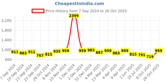 myntra.com STELLERS Geometric Printed Polo Collar T-shirt stellers Price History Graph from 7 Sep 2024 to 26 Oct 2025