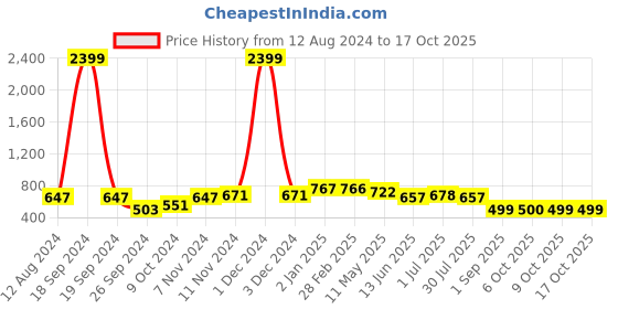 myntra.com STELLERS Graphic Printed Cotton T-Shirt stellers Price History Graph from 12 Aug 2024 to 15 Oct 2025