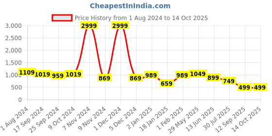 myntra.com STELLERS Graphic Printed Fleece Sweatshirt stellers Price History Graph from 1 Aug 2024 to 14 Oct 2025