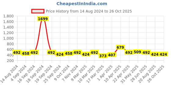 myntra.com STELLERS Graphic Printed V-Neck Short Sleeves T-shirt stellers Price History Graph from 14 Aug 2024 to 26 Oct 2025