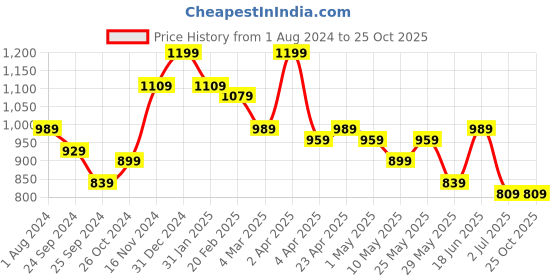 myntra.com STELLERS Mandarin Collar T-Shirt stellers Price History Graph from 1 Aug 2024 to 25 Oct 2025