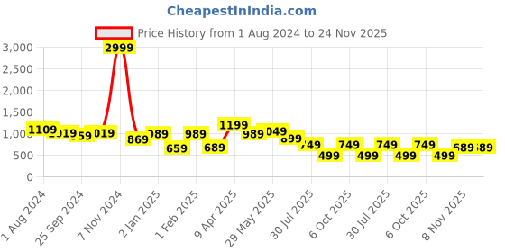 myntra.com STELLERS Men Graphic Printed Fleece Pullover stellers Price History Graph from 1 Aug 2024 to 24 Nov 2025