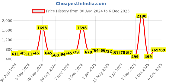 myntra.com STELLERS Men Printed Applique T-shirt stellers Price History Graph from 30 Aug 2024 to 4 Dec 2025