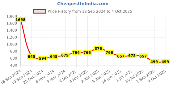 myntra.com STELLERS Men Printed Applique T-shirt stellers Price History Graph from 18 Sep 2024 to 4 Oct 2025