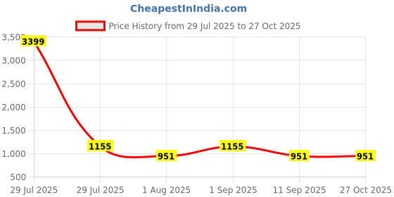 myntra.com STELLERS Men Regular Fit Blended Premium Cotton Polo Collar T-Shirt stellers Price History Graph from 29 Jul 2025 to 27 Oct 2025
