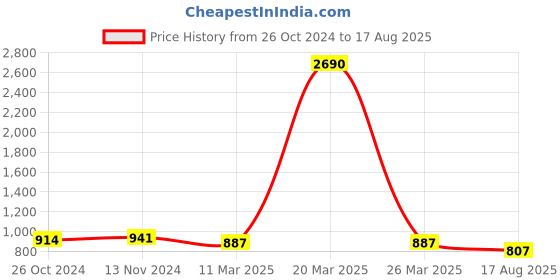 myntra.com STELLERS Men Regular Fit Dry Fit Active Wear T-Shirt stellers Price History Graph from 26 Oct 2024 to 17 Aug 2025