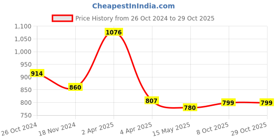 myntra.com STELLERS Men Regular Fit Dry Fit Active Wear T-Shirt stellers Price History Graph from 26 Oct 2024 to 29 Oct 2025