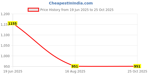 myntra.com STELLERS Men Self Design Polo Collar Moisture Wicking T-shirt stellers Price History Graph from 19 Jun 2025 to 25 Oct 2025