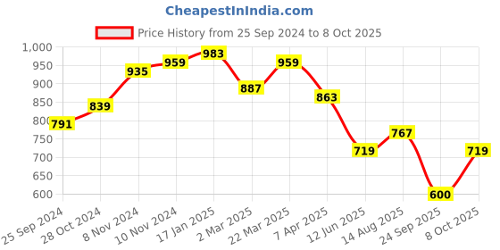 myntra.com STELLERS Micro Ditsy Printed Polo Collar T-shirt stellers Price History Graph from 25 Sep 2024 to 8 Oct 2025