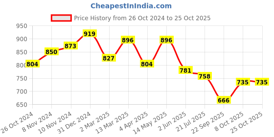 myntra.com STELLERS Polo Collar Casual Dri Fit Technology T-shirt stellers Price History Graph from 26 Oct 2024 to 25 Oct 2025